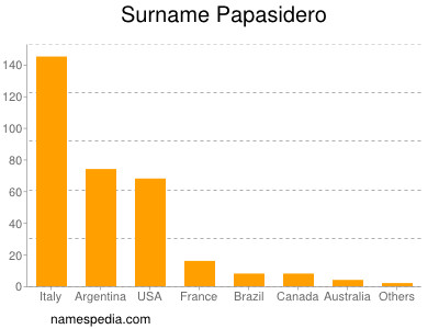 Familiennamen Papasidero