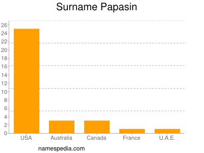 Familiennamen Papasin