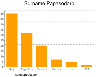 Familiennamen Papasodaro