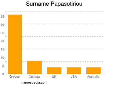 Familiennamen Papasotiriou