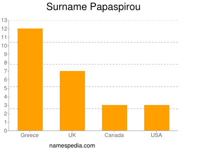 nom Papaspirou