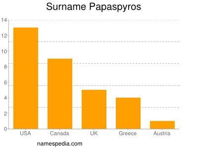 Familiennamen Papaspyros