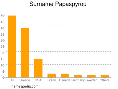 Familiennamen Papaspyrou