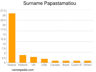 Surname Papastamatiou