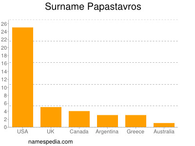 Familiennamen Papastavros
