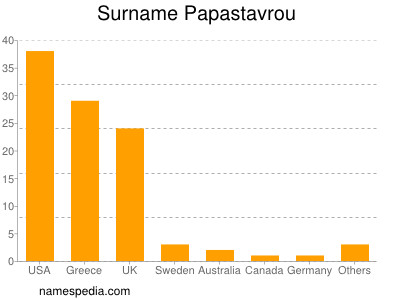 Surname Papastavrou