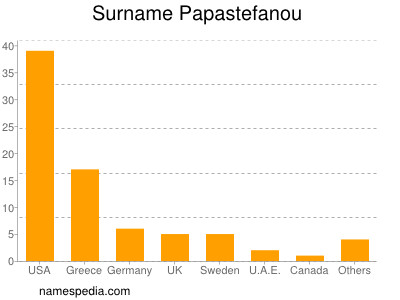 Surname Papastefanou