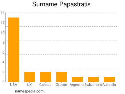 Familiennamen Papastratis