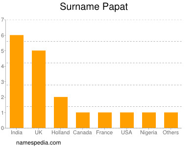 Familiennamen Papat