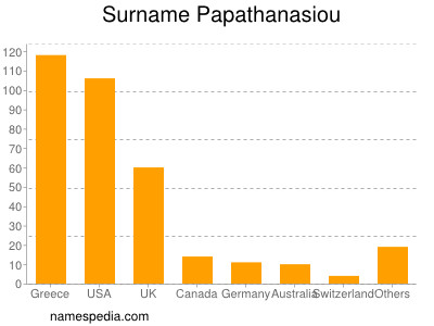 Familiennamen Papathanasiou