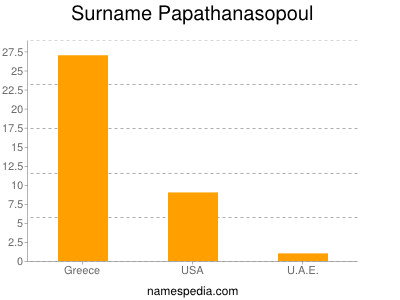 Familiennamen Papathanasopoul