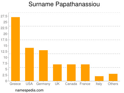 Familiennamen Papathanassiou