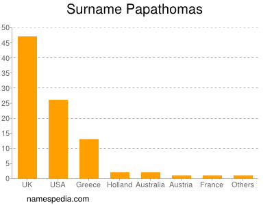 Familiennamen Papathomas