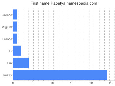 Vornamen Papatya