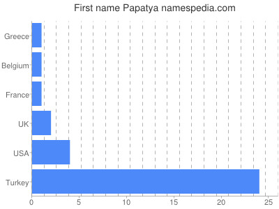 prenom Papatya