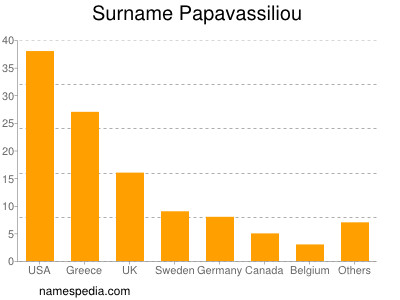 Familiennamen Papavassiliou