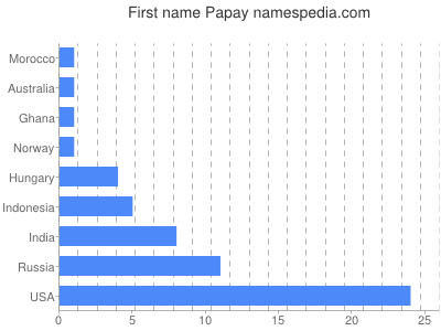 Vornamen Papay