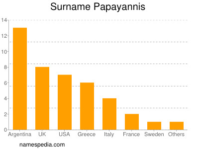 Familiennamen Papayannis