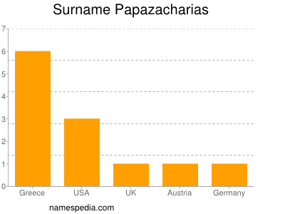 Surname Papazacharias