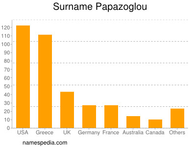 Surname Papazoglou