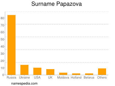 Familiennamen Papazova