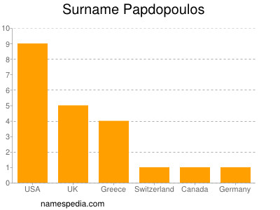 Familiennamen Papdopoulos