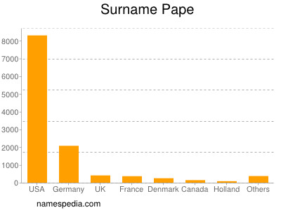 Surname Pape