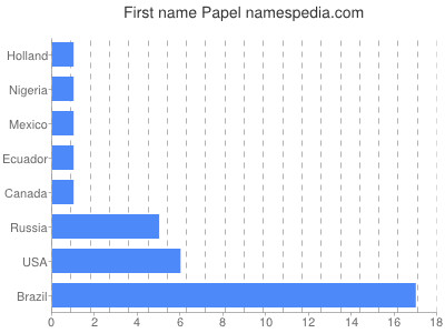 Given name Papel