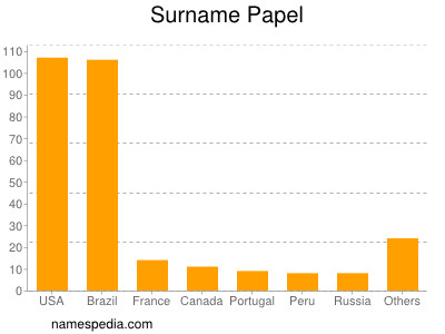 nom Papel