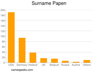 Surname Papen