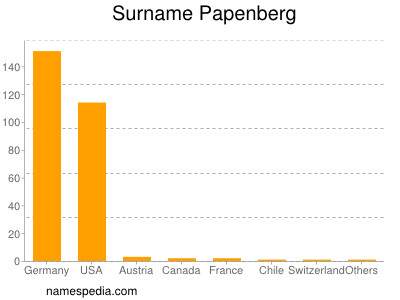 Familiennamen Papenberg