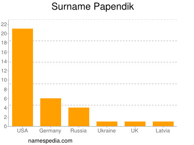 Familiennamen Papendik