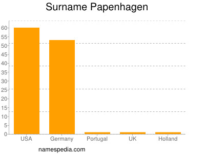 Surname Papenhagen