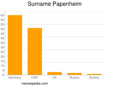 Familiennamen Papenheim