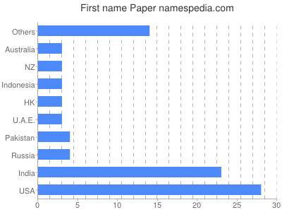 prenom Paper