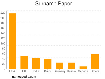 Familiennamen Paper