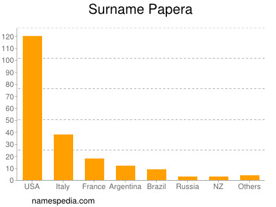 Surname Papera