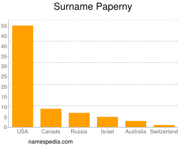 Familiennamen Paperny