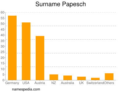 Familiennamen Papesch