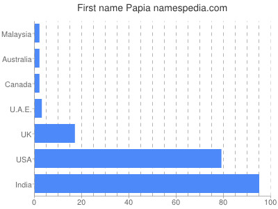 Vornamen Papia