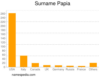 Familiennamen Papia