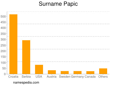 Surname Papic
