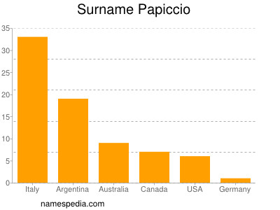 Familiennamen Papiccio