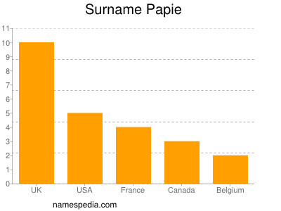 nom Papie