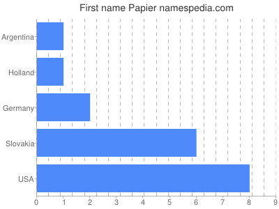 Given name Papier