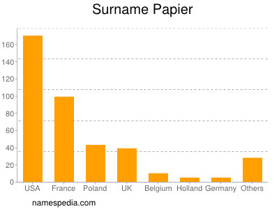 Surname Papier