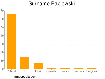 Familiennamen Papiewski