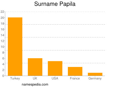 Familiennamen Papila