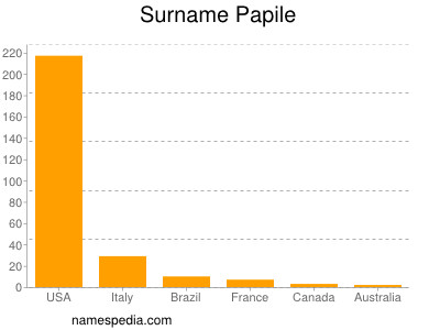 Surname Papile