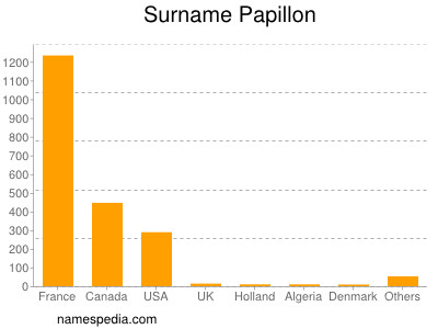 Surname Papillon